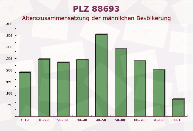 Postleitzahl 88693 Baden-Württemberg - Männliche Bevölkerung