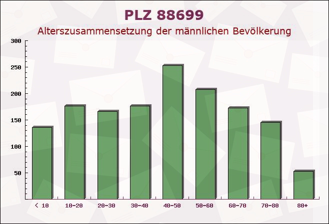 Postleitzahl 88699 Frickingen, Baden-Württemberg - Männliche Bevölkerung