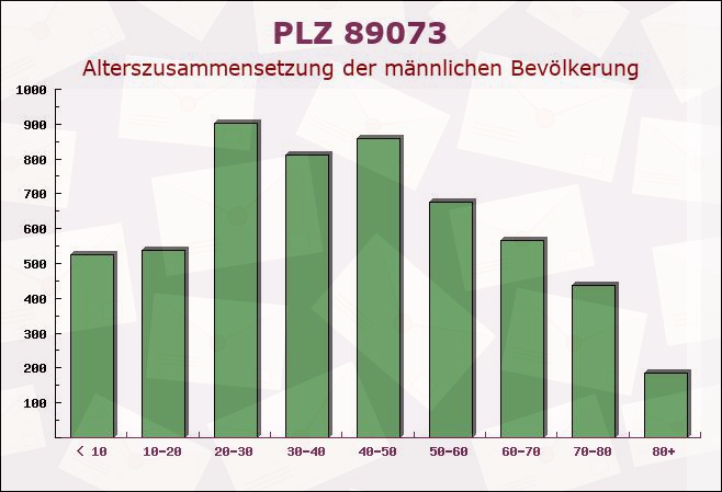 Postleitzahl 89073 Ulm, Baden-Württemberg - Männliche Bevölkerung