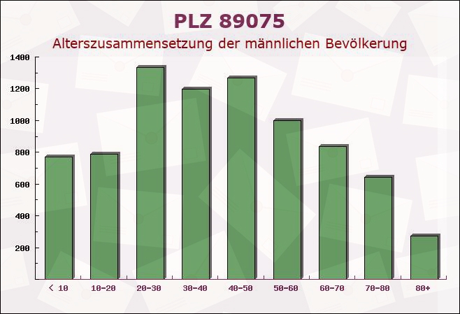 Postleitzahl 89075 Ulm, Baden-Württemberg - Männliche Bevölkerung