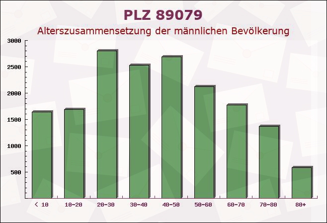 Postleitzahl 89079 Ulm, Baden-Württemberg - Männliche Bevölkerung