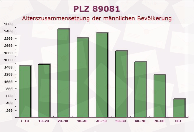 Postleitzahl 89081 Ulm, Baden-Württemberg - Männliche Bevölkerung