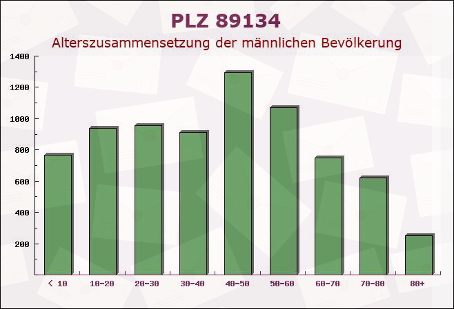 Postleitzahl 89134 Baden-Württemberg - Männliche Bevölkerung