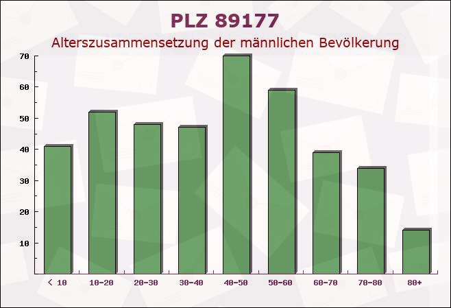 Postleitzahl 89177 Ballendorf, Baden-Württemberg - Männliche Bevölkerung