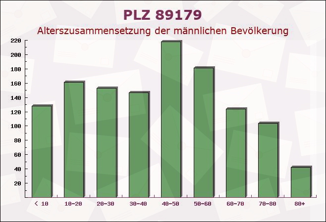 Postleitzahl 89179 Beimerstetten, Baden-Württemberg - Männliche Bevölkerung