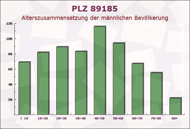 Postleitzahl 89185 Hüttisheim, Baden-Württemberg - Männliche Bevölkerung