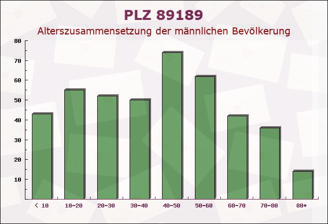 Postleitzahl 89189 Neenstetten, Baden-Württemberg - Männliche Bevölkerung