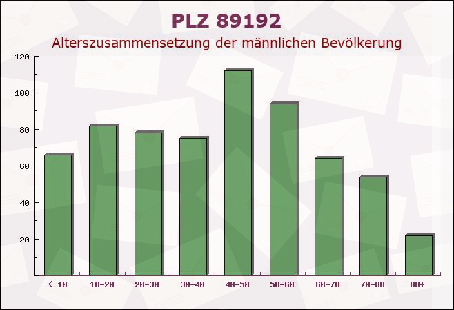 Postleitzahl 89192 Rammingen, Baden-Württemberg - Männliche Bevölkerung