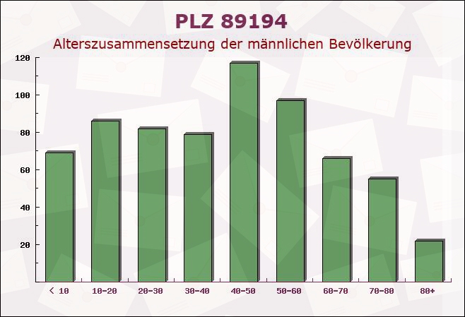 Postleitzahl 89194 Schnürpflingen, Baden-Württemberg - Männliche Bevölkerung