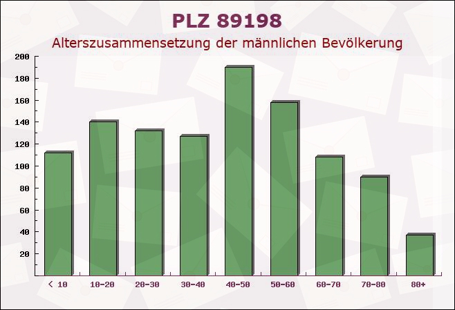 Postleitzahl 89198 Westerstetten, Baden-Württemberg - Männliche Bevölkerung