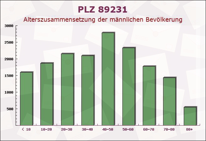 Postleitzahl 89231 Neu-Ulm, Bayern - Männliche Bevölkerung