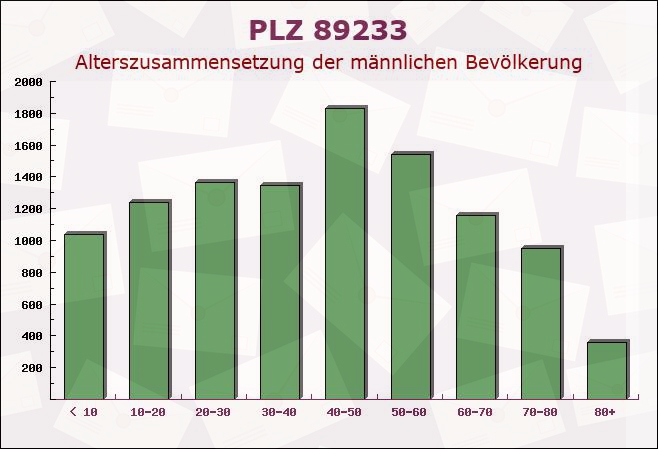 Postleitzahl 89233 Neu-Ulm, Bayern - Männliche Bevölkerung