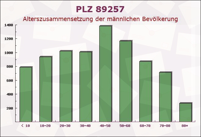 Postleitzahl 89257 Illertissen, Bayern - Männliche Bevölkerung