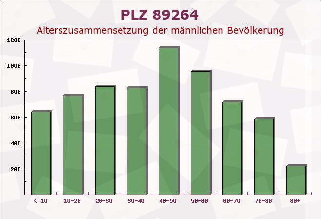 Postleitzahl 89264 Weißenhorn, Bayern - Männliche Bevölkerung