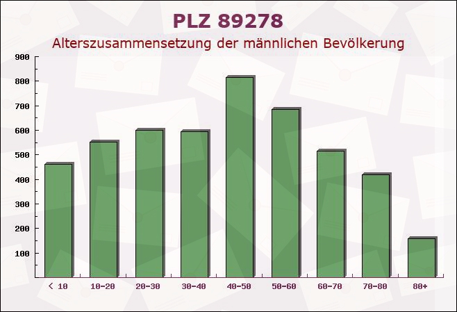 Postleitzahl 89278 Nersingen, Bayern - Männliche Bevölkerung