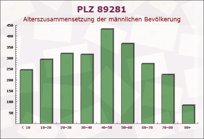 Postleitzahl 89281 Altenstadt, Bayern - Männliche Bevölkerung