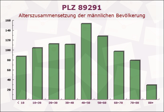 Postleitzahl 89291 Burlafingen, Bayern - Männliche Bevölkerung