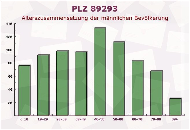 Postleitzahl 89293 Kellmünz, Bayern - Männliche Bevölkerung