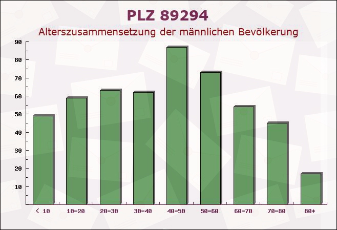 Postleitzahl 89294 Oberroth, Bayern - Männliche Bevölkerung