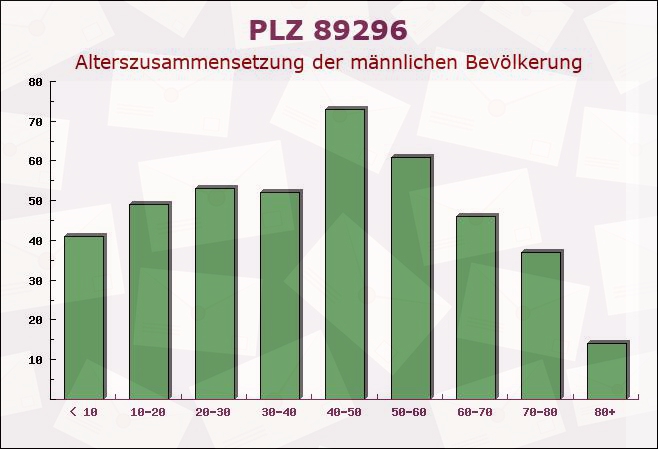 Postleitzahl 89296 Osterberg, Bayern - Männliche Bevölkerung