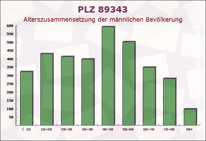 Postleitzahl 89343 Jettingen-Scheppach, Bayern - Männliche Bevölkerung