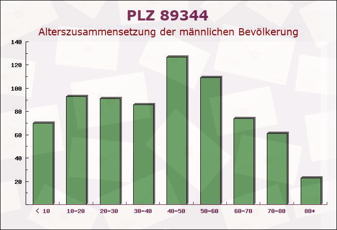 Postleitzahl 89344 Aislingen, Bayern - Männliche Bevölkerung