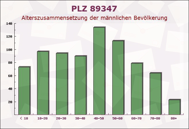 Postleitzahl 89347 Bubesheim, Bayern - Männliche Bevölkerung