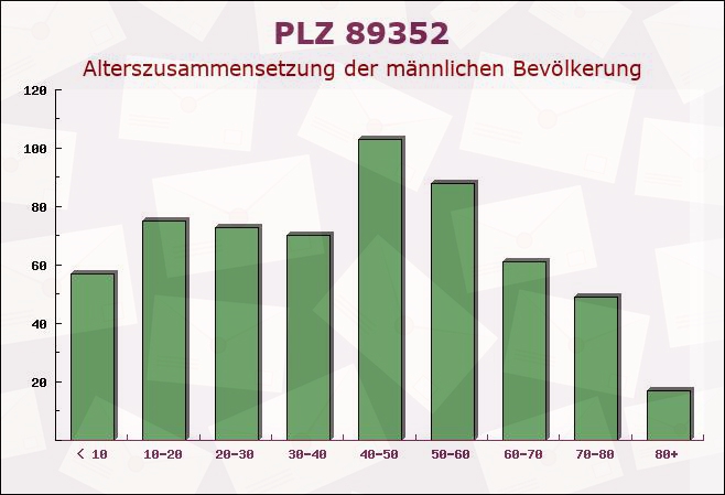 Postleitzahl 89352 Ellzee, Bayern - Männliche Bevölkerung