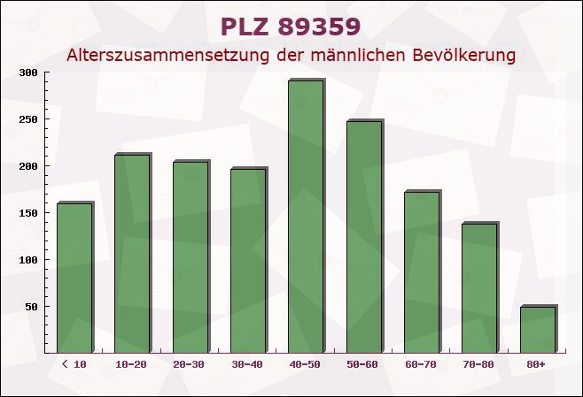 Postleitzahl 89359 Rieden an der Kötz, Bayern - Männliche Bevölkerung