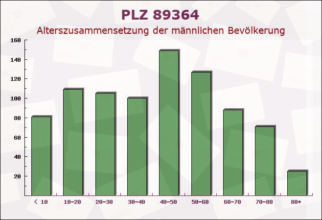 Postleitzahl 89364 Rettenbach, Bayern - Männliche Bevölkerung