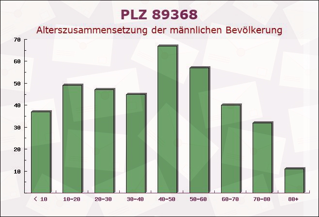 Postleitzahl 89368 Winterbach, Bayern - Männliche Bevölkerung