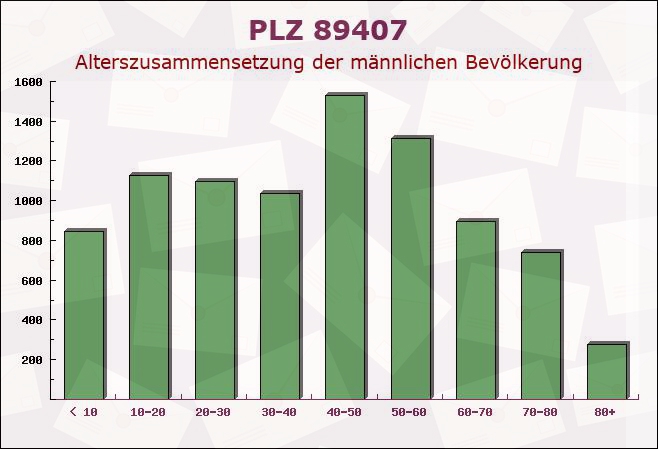 Postleitzahl 89407 Dillingen an der Donau, Bayern - Männliche Bevölkerung