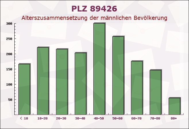 Postleitzahl 89426 Wittislingen, Bayern - Männliche Bevölkerung