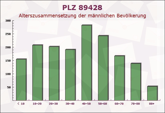 Postleitzahl 89428 Bayern - Männliche Bevölkerung