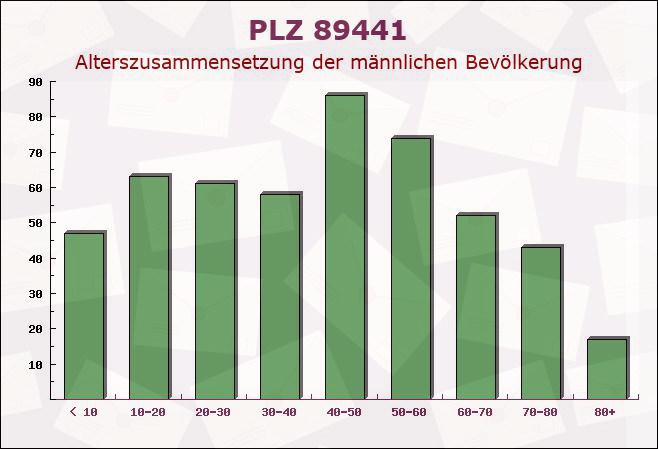 Postleitzahl 89441 Medlingen, Bayern - Männliche Bevölkerung