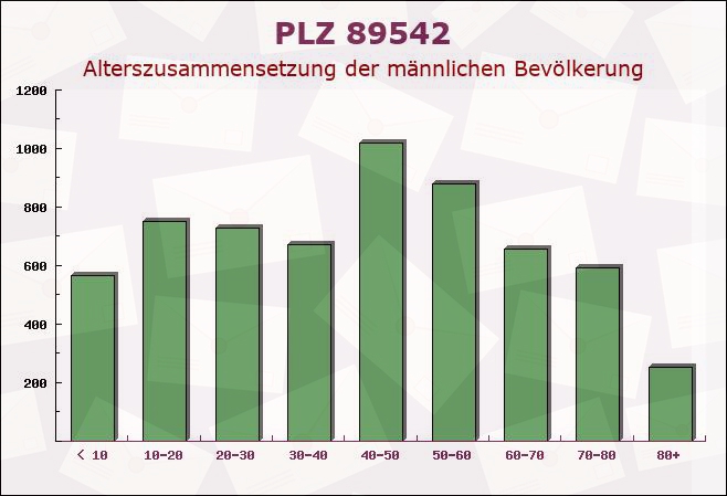 Postleitzahl 89542 Herbrechtingen, Baden-Württemberg - Männliche Bevölkerung