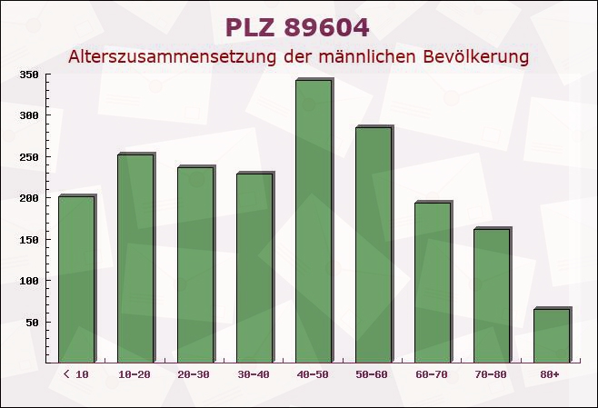 Postleitzahl 89604 Allmendingen, Baden-Württemberg - Männliche Bevölkerung