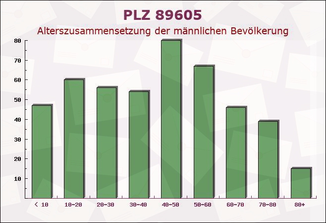 Postleitzahl 89605 Baden-Württemberg - Männliche Bevölkerung