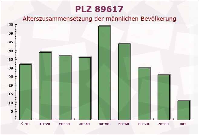 Postleitzahl 89617 Untermarchtal, Baden-Württemberg - Männliche Bevölkerung