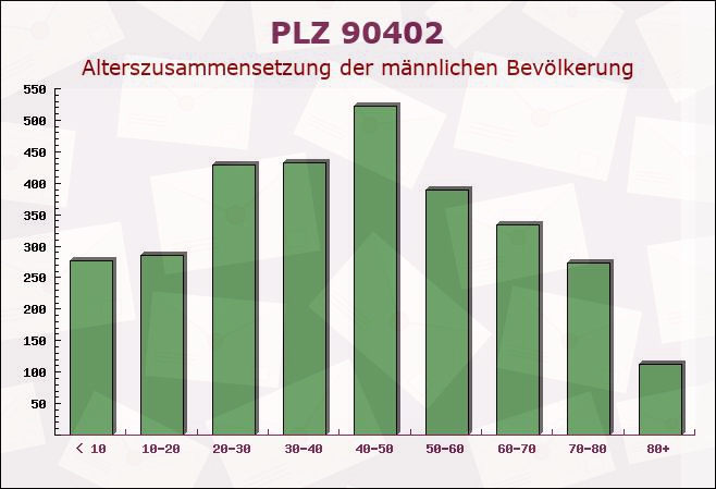 Postleitzahl 90402 Nuremberg, Bayern - Männliche Bevölkerung