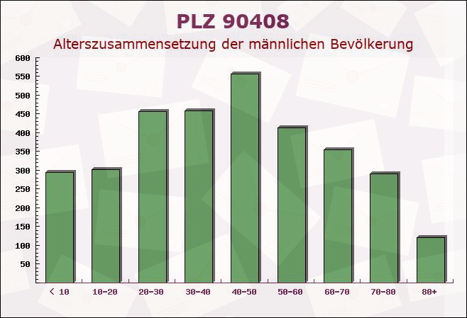 Postleitzahl 90408 Nuremberg, Bayern - Männliche Bevölkerung