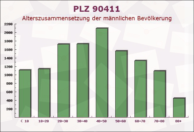 Postleitzahl 90411 Nuremberg, Bayern - Männliche Bevölkerung
