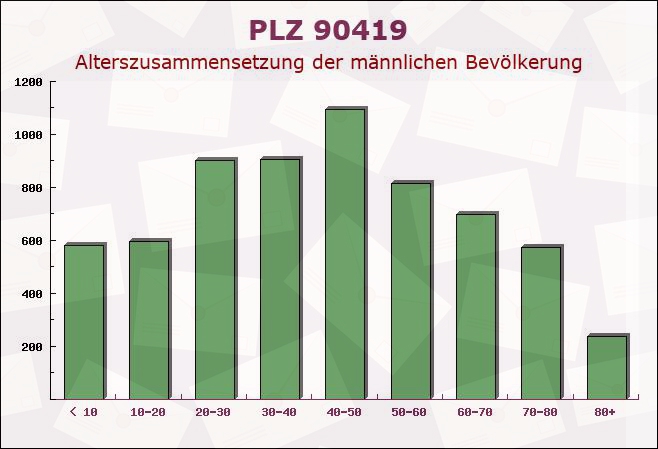 Postleitzahl 90419 Nuremberg, Bayern - Männliche Bevölkerung