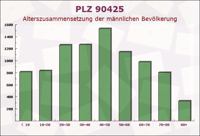 Postleitzahl 90425 Nuremberg, Bayern - Männliche Bevölkerung