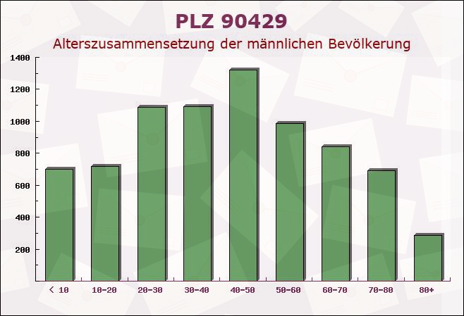 Postleitzahl 90429 Nuremberg, Bayern - Männliche Bevölkerung