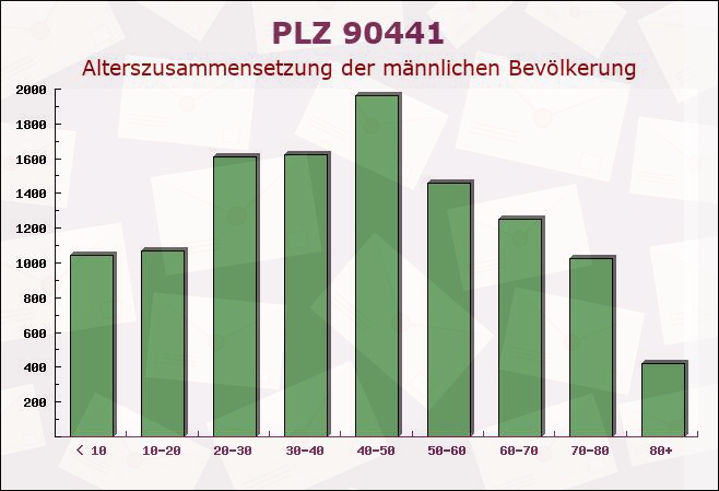 Postleitzahl 90441 Nuremberg, Bayern - Männliche Bevölkerung