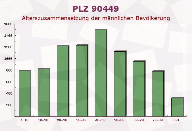 Postleitzahl 90449 Nuremberg, Bayern - Männliche Bevölkerung
