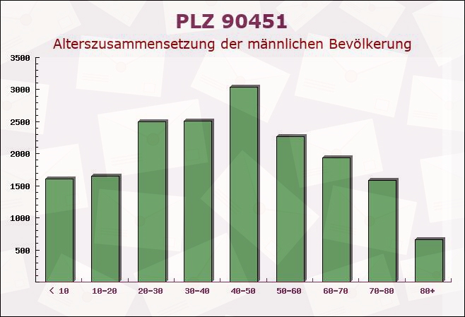 Postleitzahl 90451 Nuremberg, Bayern - Männliche Bevölkerung
