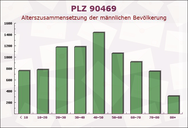Postleitzahl 90469 Nuremberg, Bayern - Männliche Bevölkerung