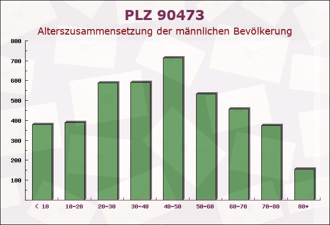 Postleitzahl 90473 Nuremberg, Bayern - Männliche Bevölkerung
